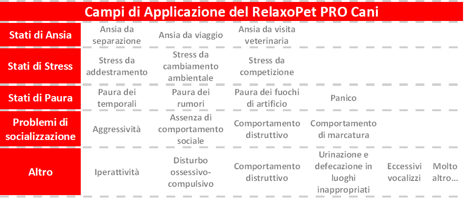 Campi di applicazione RelaxoPet PRO Cani